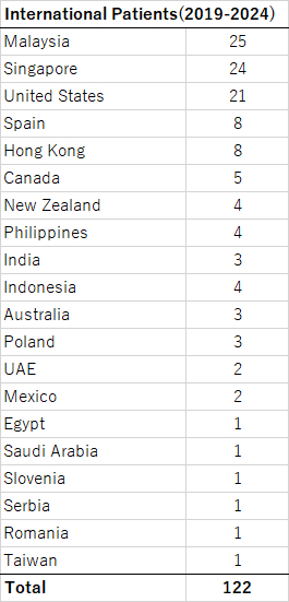 International Patients(2019-2024) Graph